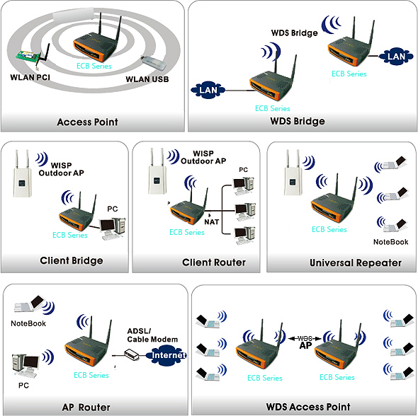 ECB3500 ECB350 ECB300工厂无线覆盖AP/无线中继/无线网桥/无线路由器
