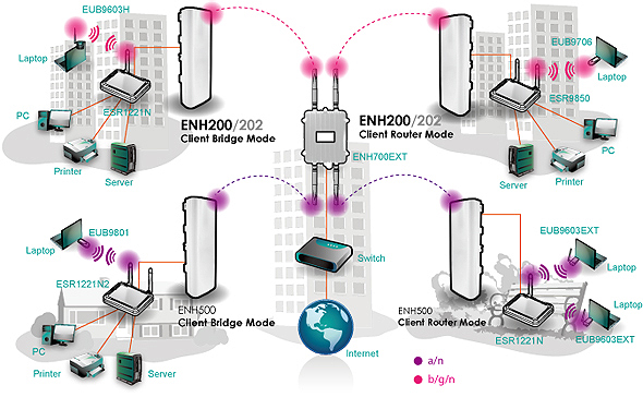 ENH200室外2.4G 11n无线150Mbps覆盖AP/WDS桥/无线CPE