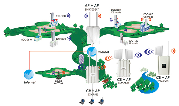 EOA7535运营级ISP室外2.4G/5.8G双频ISP无线网桥/AP/WDS桥