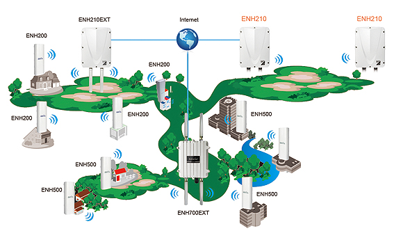 ENH210室外11N运营级千兆11n无线AP/网桥/中继