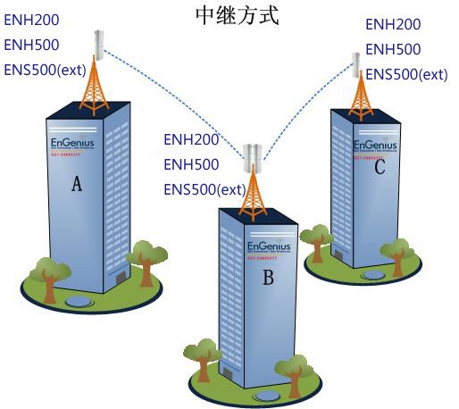 无线网桥中继应用|中继桥接