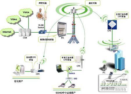ISP无线热点覆盖 无线CPE 村村通无线网络覆盖