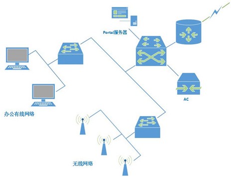 PORTAL WEB认证服务器