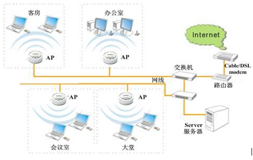 酒店WIFI网络结构