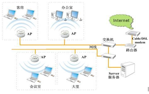 酒店wifi无线覆盖解决方案